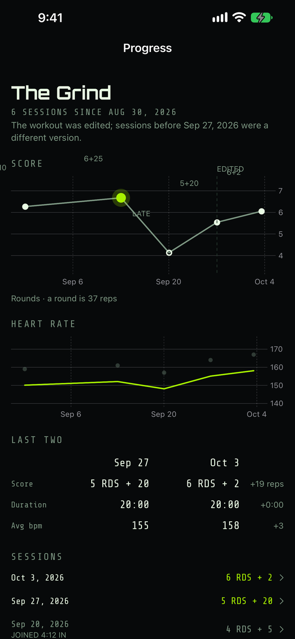 Progress for one workout: score over time, heart rate, and the last two sessions compared